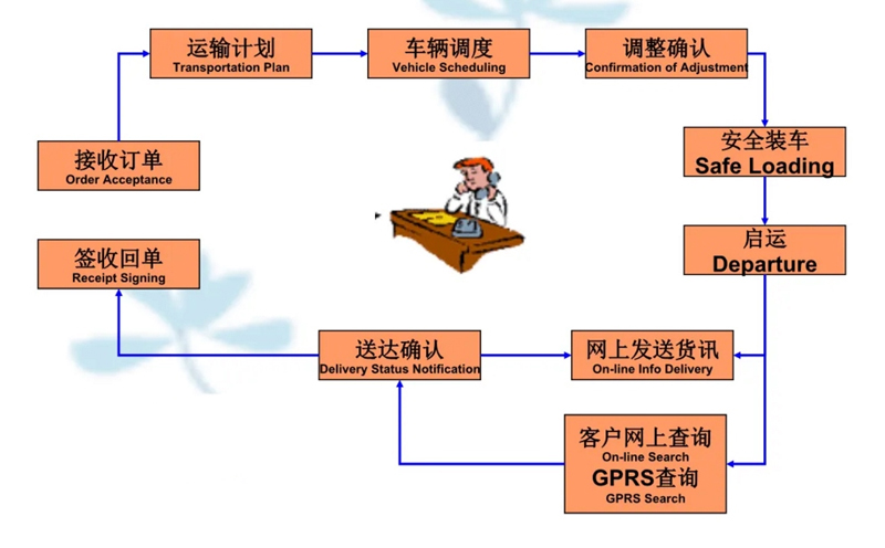 吴江震泽直达城北物流公司,震泽到城北物流专线